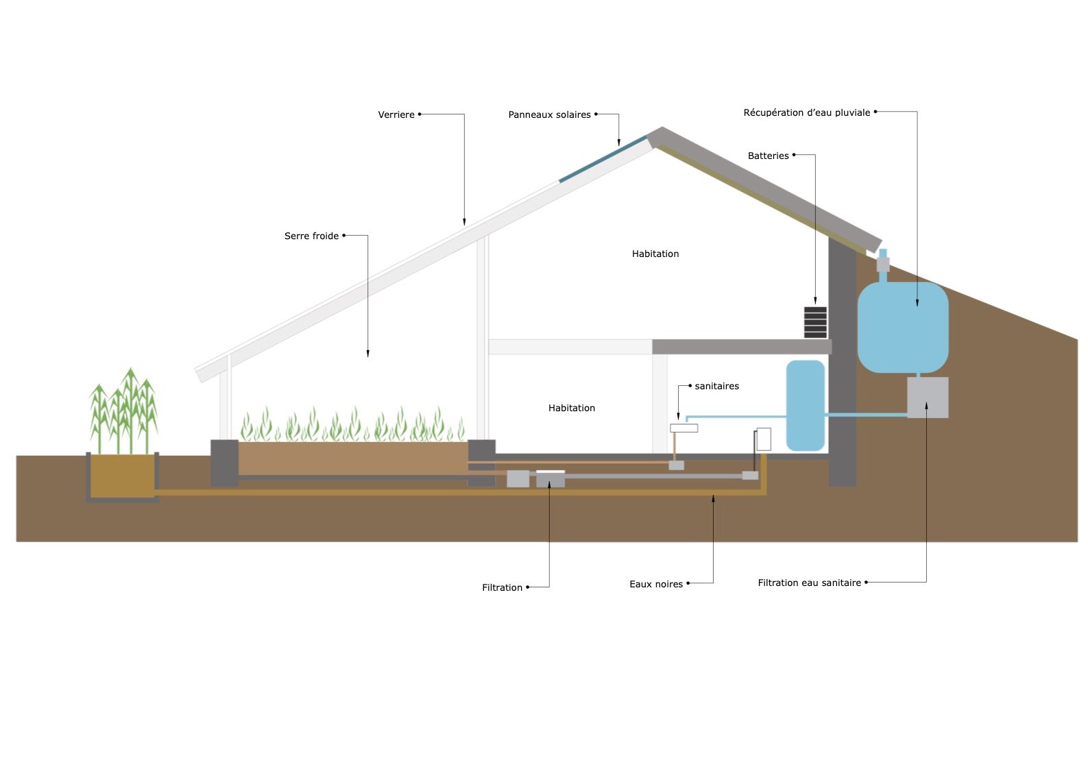 Coupe sur la maison autonome, gestion de l'énergie